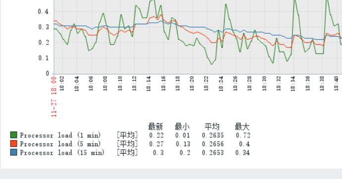 zabbix中文乱码解决