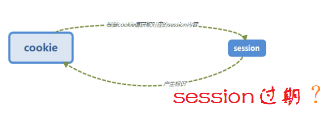 session过期什么意思？